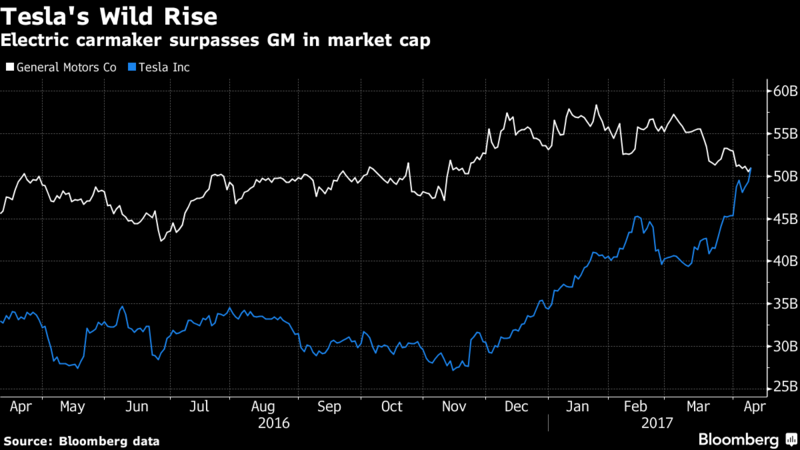 Tesla Surpasses GM as America's Most Valuable Automotive Manufacturer